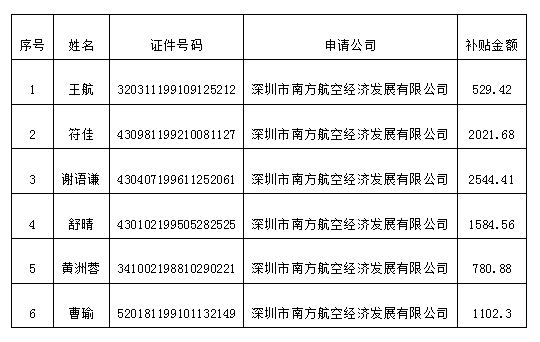 深圳市人才安居租房补贴申请人名单的公示_深圳 租房补贴 公示_2022年深圳人才引进租房补贴公示多久