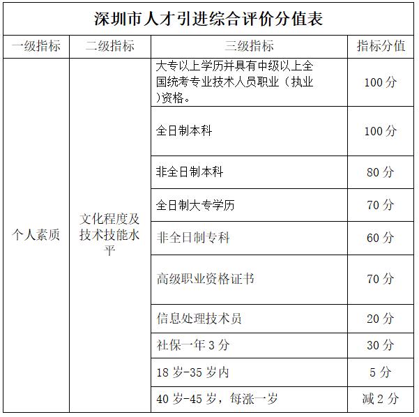 深圳中级工程师职称评定条件_2022年深圳入户的中级职称有哪些_大专入户深圳有补贴吗