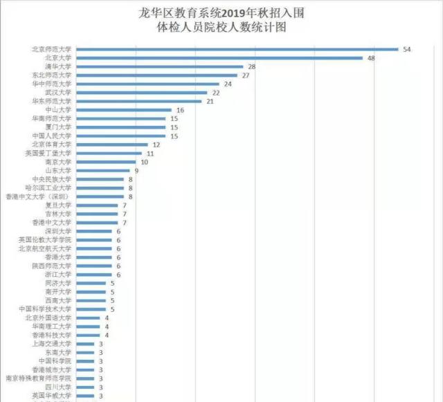 深圳龙华招70多名北大清华毕业生当普通中小学教师，厉害了！