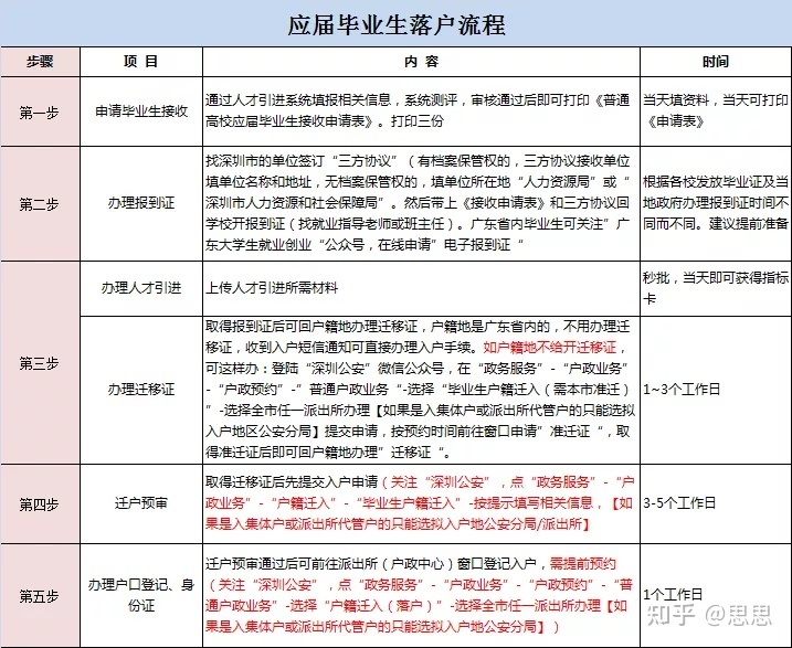 一文看懂2022年应届毕业生入户深圳政策及办理指南